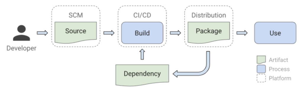 Software development workflow diagram showing code progression from developer through source management, build process, packaging, and finally to end use.