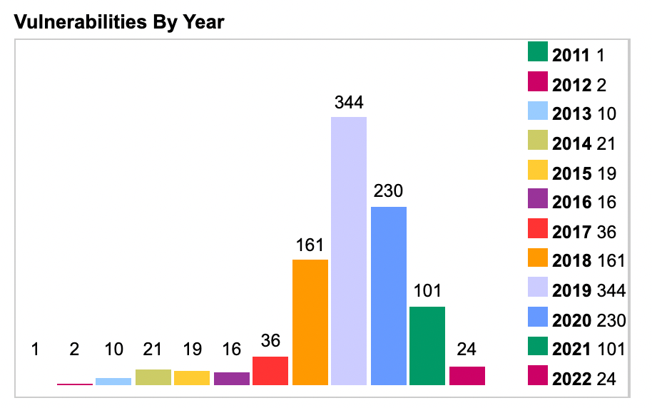 A bar graph that shows the annual number of vulnerabilities reported since the 2011 launch of Jenkins, as per CVE Details.