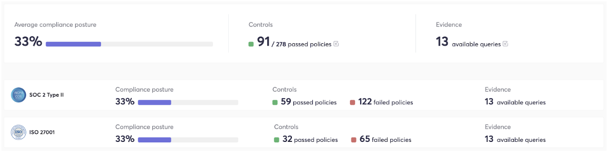 Cycode features a dashboard that displays the current progress of compliance fulfillment across your enterprise.