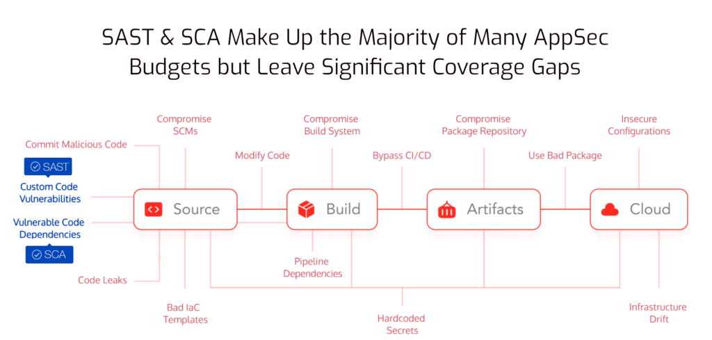 SAST & SCA make up the majority of many AppSec budgets but cover only 2 of 15 attack vectors