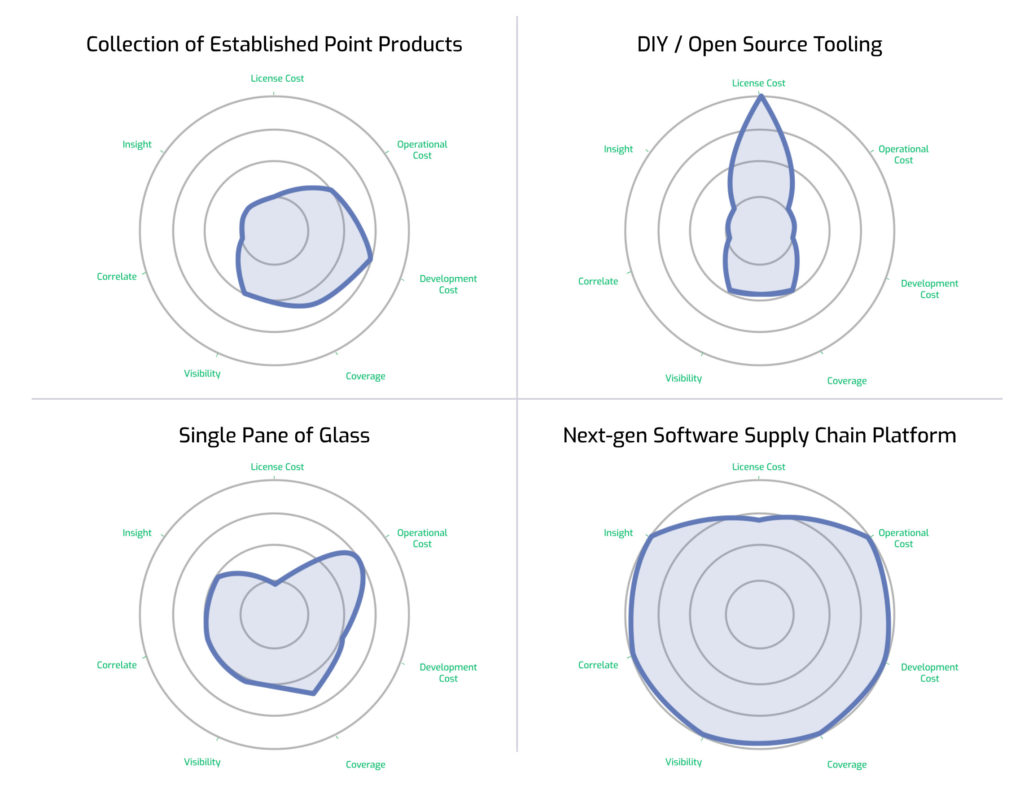 AppSec tooling scenarios