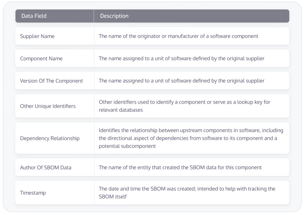  A chart that displays the required data fields as mandated by the NTIA for all SBOMs.