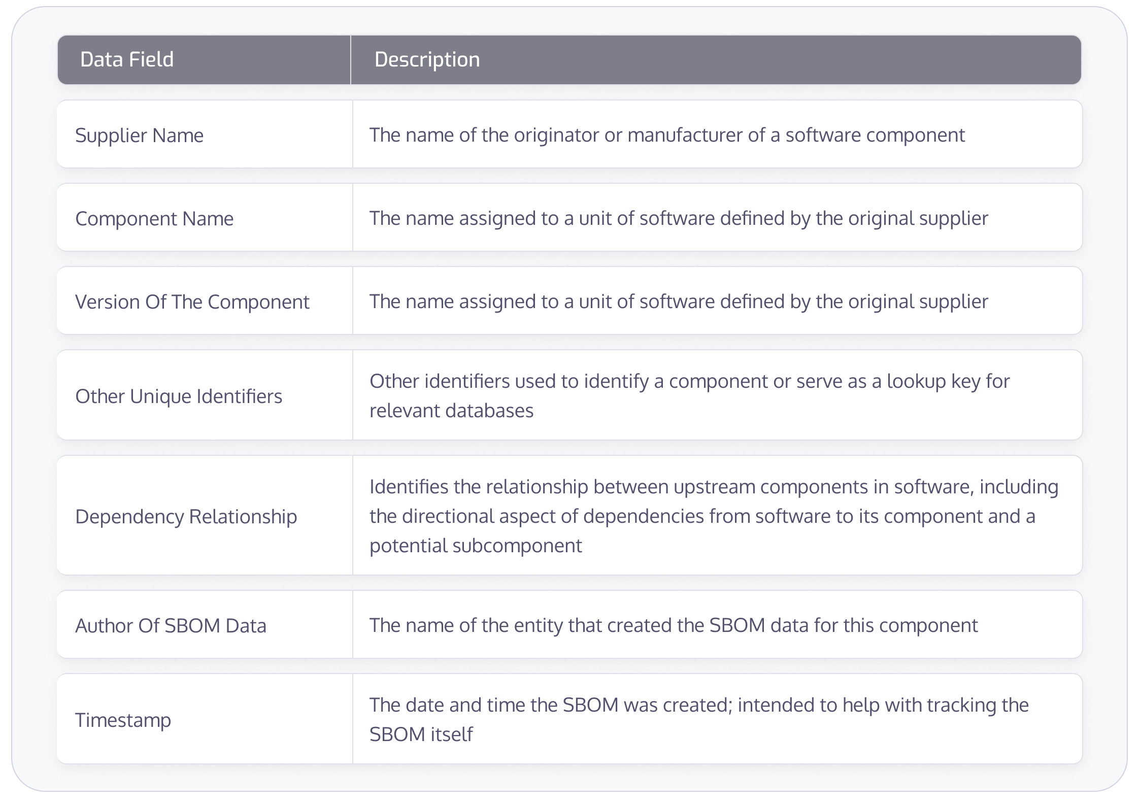 Table listing the minimum requirements for an SBOM from the NTIA.