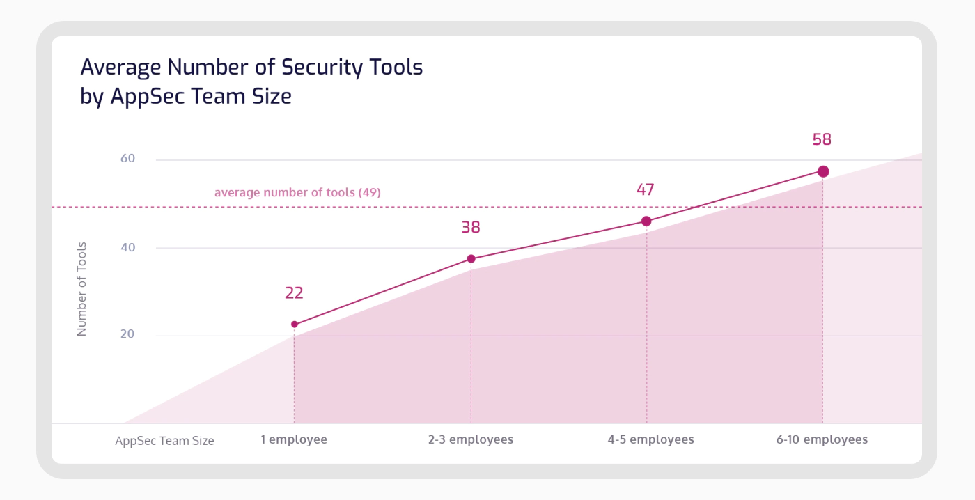 Avg. Number of Security by AppSec Team Size