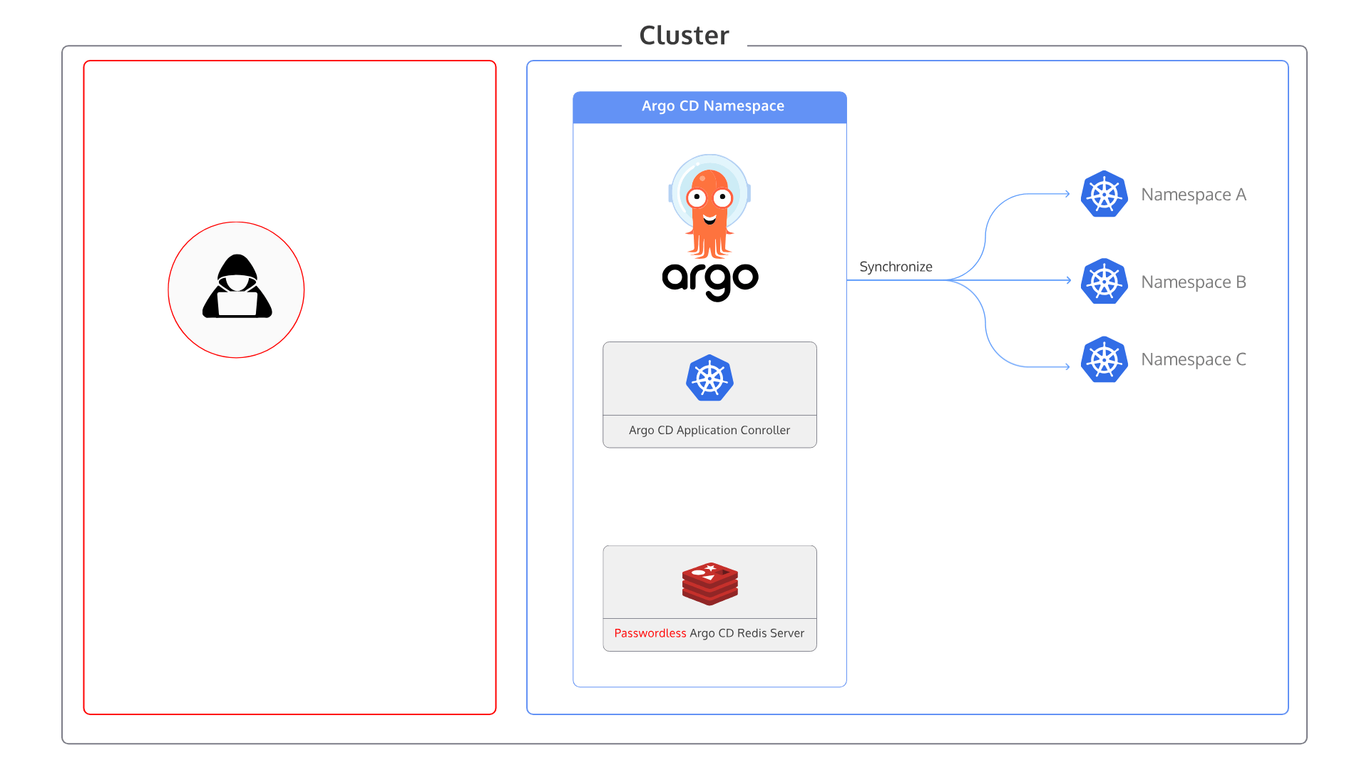 Argo CD Attack Explained