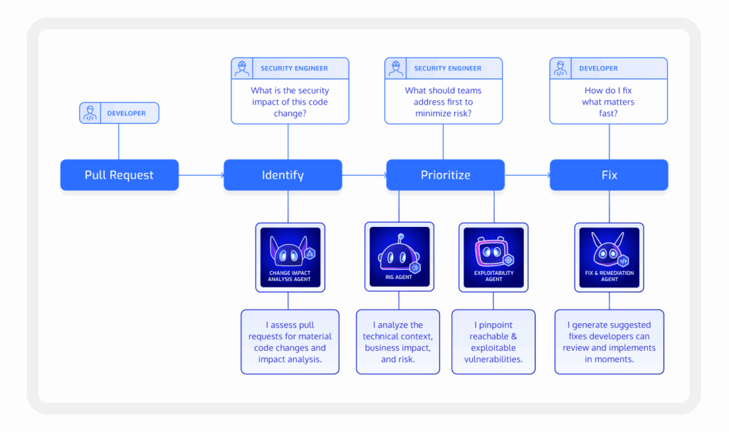 Blog - The Future of AppSec Has New Recruits — Meet Your AI Teammates__Diagram