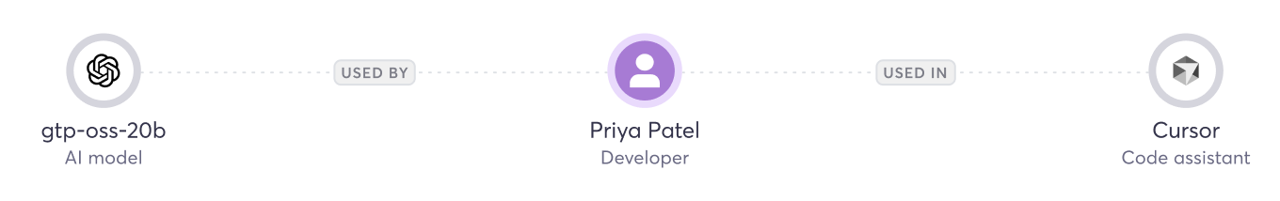 Cycode monitors signals from coding assistant integrations
