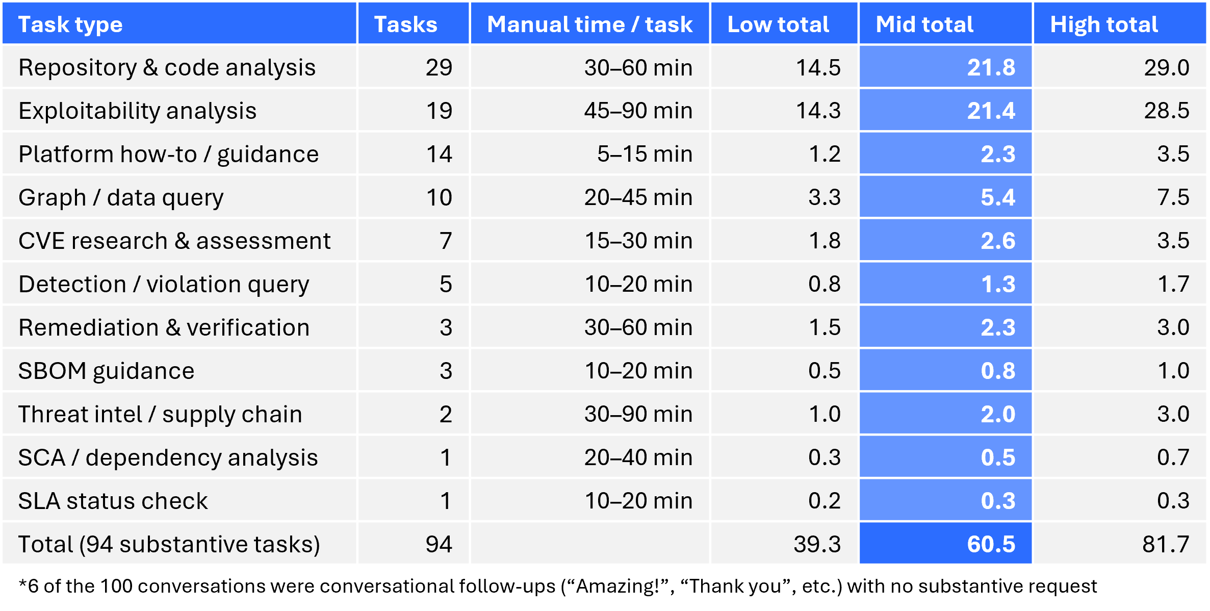 The results are conservative (they exclude follow-up messages and assume the low end of time ranges for complex work).