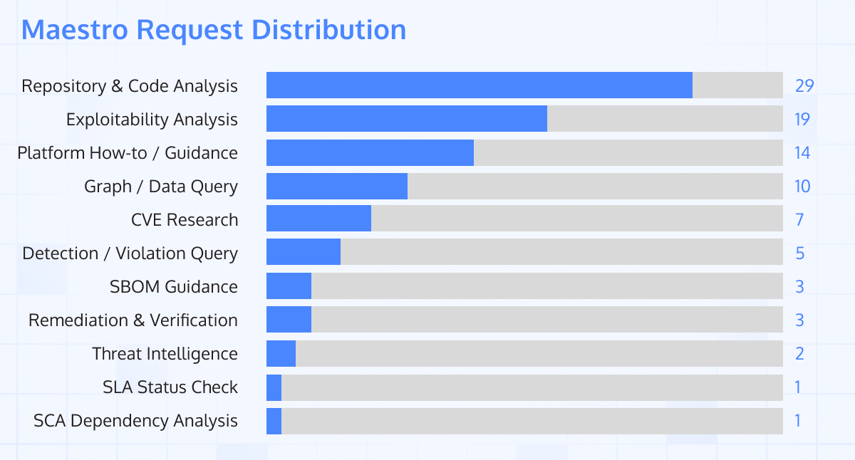 maestro request distribution