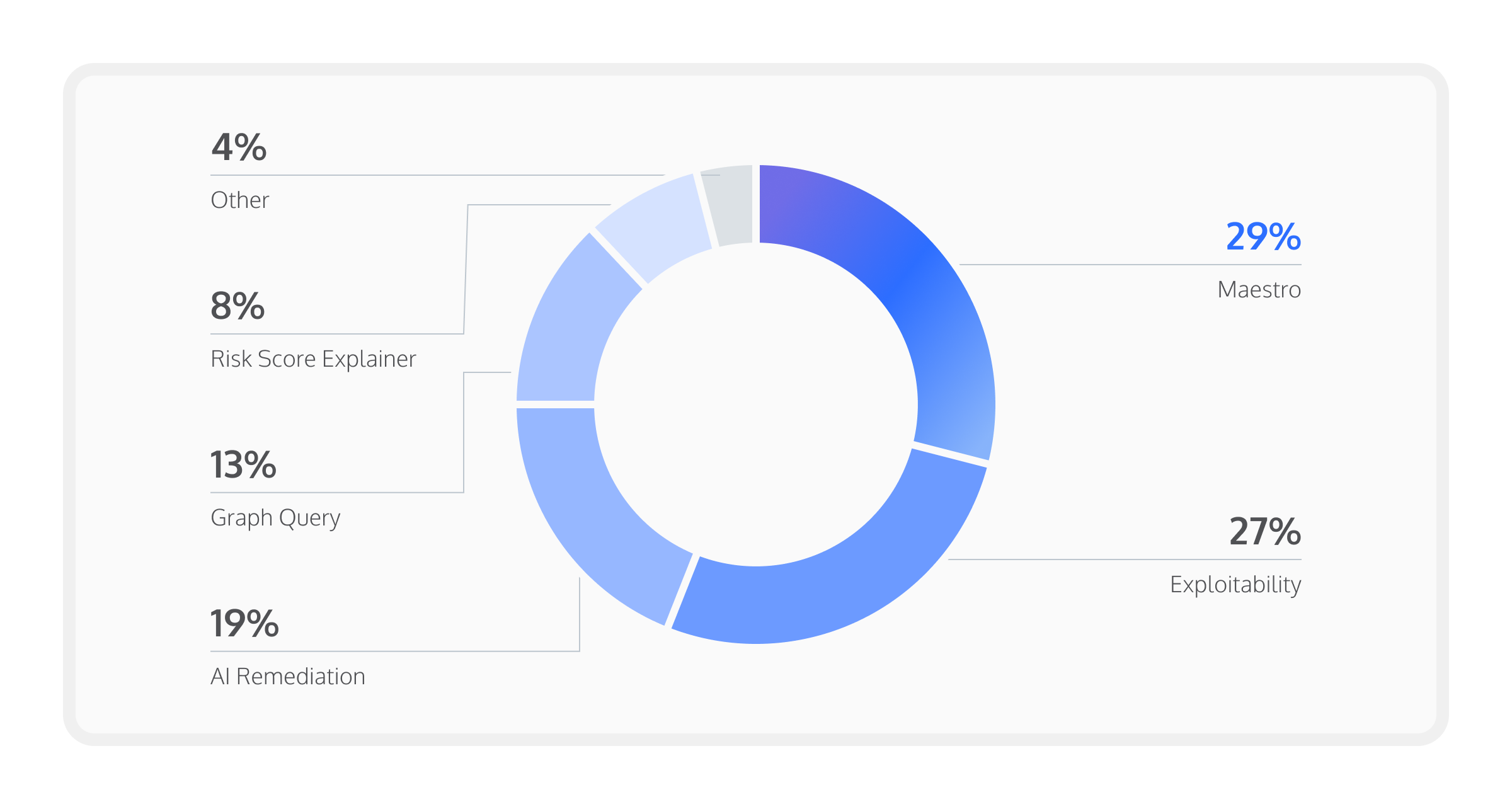 Cycode AI Donut Chart
